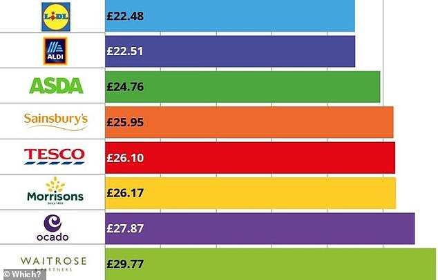 Cheapest And Most Expensive Supermarkets Revealed - DAILY SUN EXPRESS